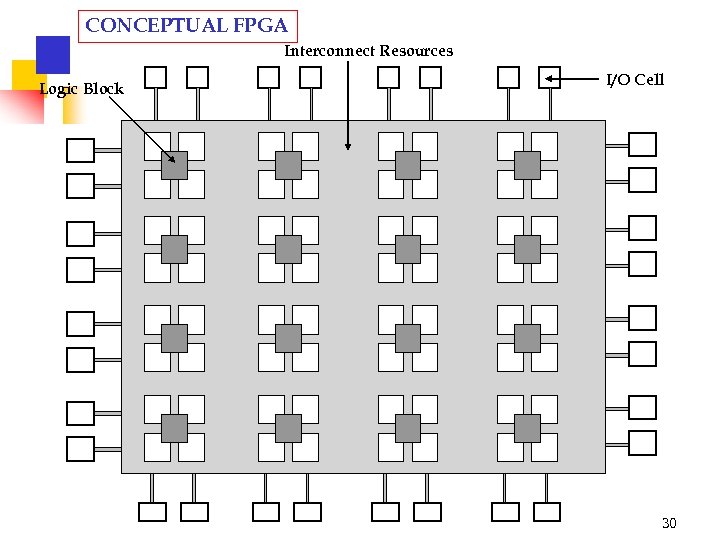 CONCEPTUAL FPGA Interconnect Resources Logic Block I/O Cell 30 