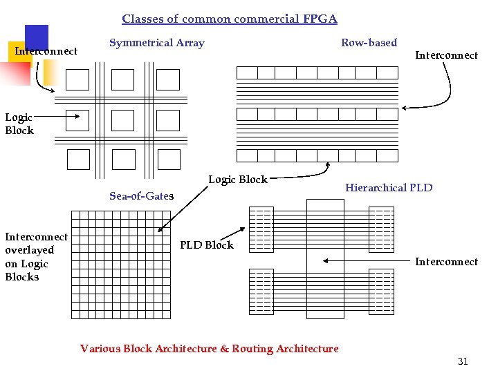 Classes of common commercial FPGA Interconnect Symmetrical Array Row-based Interconnect Logic Block Sea-of-Gates Interconnect