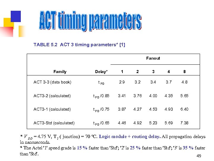 TABLE 5. 2 ACT 3 timing parameters* [1] Family Delay* 1 2 3 4