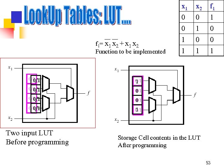 x 1 0 f 1= x 1 x 2 + x 1 x 2