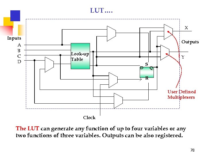 LUT…. X Inputs A B C D Outputs Look-up Table Y D S Q