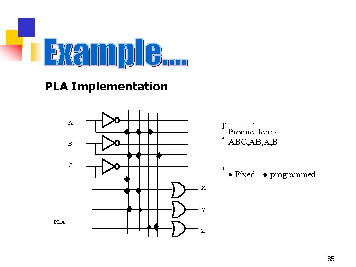 PLA Implementation A B Product terms ABC, AB, A, B C Fixed programmed Y