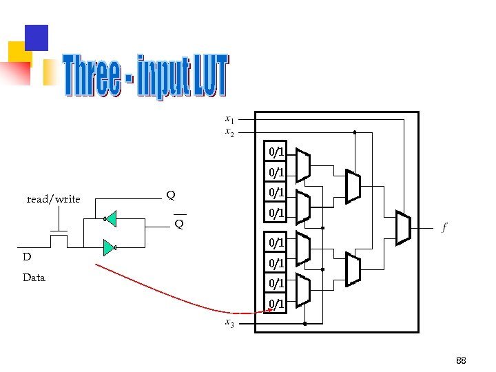 0/1 read/write Q Q D Data 0/1 0/1 0/1 88 