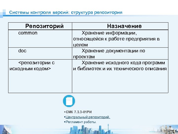 Системы контроля версий: структура репозитория Репозиторий common doc <репозитории с исходным кодом> Назначение Хранение