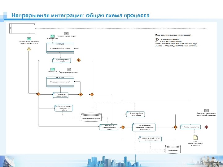 Непрерывная интеграция: общая схема процесса 