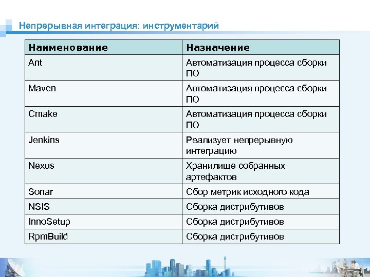 Непрерывная интеграция: инструментарий Наименование Назначение Ant Автоматизация процесса сборки ПО Maven Автоматизация процесса сборки