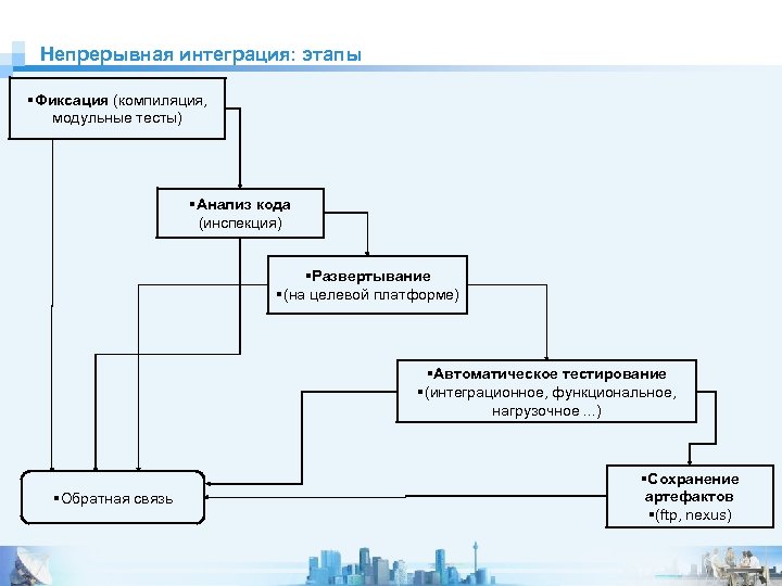 Непрерывная интеграция: этапы Фиксация (компиляция, модульные тесты) Анализ кода (инспекция) Развертывание (на целевой платформе)