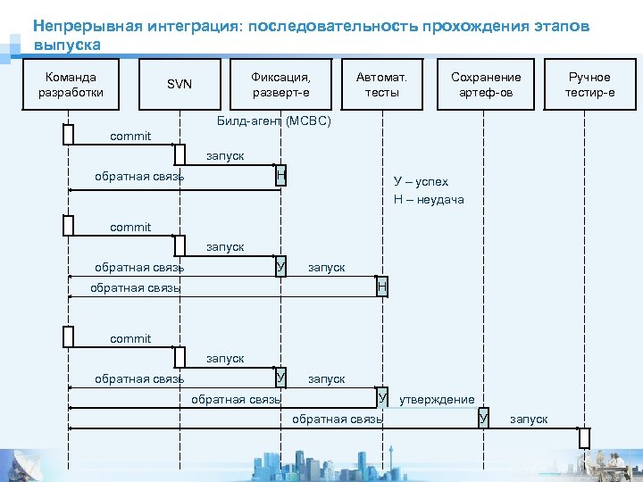 Непрерывная интеграция: последовательность прохождения этапов выпуска Команда разработки Фиксация, разверт-е SVN Автомат. тесты Сохранение