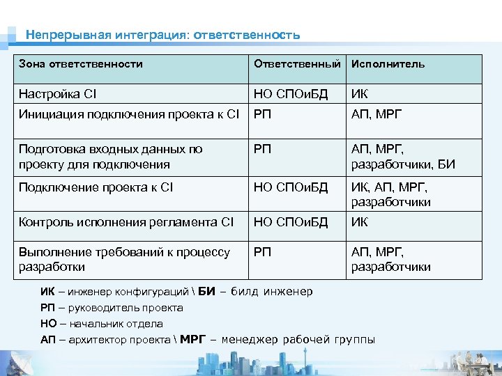 Непрерывная интеграция: ответственность Зона ответственности Ответственный Исполнитель Настройка CI НО СПОи. БД ИК Инициация