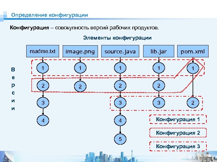 Определение конфигурации Конфигурация – совокупность версий рабочих продуктов. Элементы конфигурации readme. txt В е