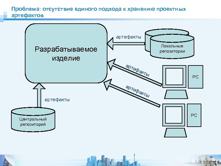 Проблема: отсутствие единого подхода к хранению проектных артефактов артефакты Локальные репозитории Разрабатываемое изделие арт