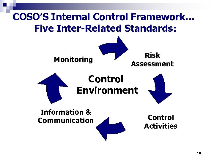 COSO’S Internal Control Framework… Five Inter-Related Standards: Monitoring Risk Assessment Control Environment Information &