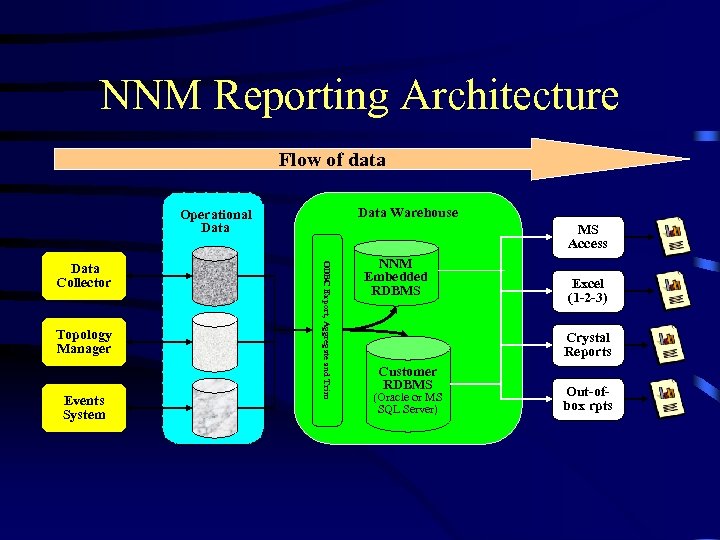 NNM Reporting Architecture Flow of data Data Warehouse Operational Data Topology Manager Events System