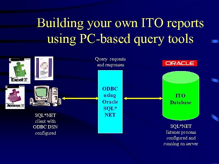 Building your own ITO reports using PC-based query tools Query requests and responses SQL*NET