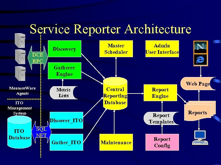 Service Reporter Architecture DCE RPC Discovery Master Scheduler Admin User Interface Gatherer Engine Measure.