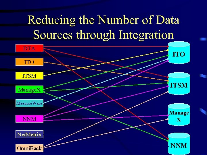 Reducing the Number of Data Sources through Integration DTA ITO ITSM Manage. X ITSM