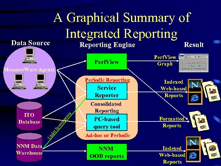 A Graphical Summary of Integrated Reporting Data Source Reporting Engine Perf. View Measure. Ware