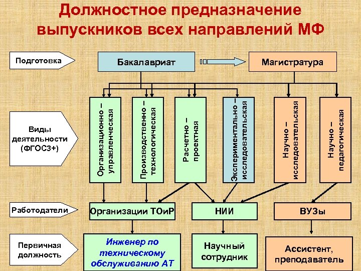 Должностное предназначение выпускников всех направлений МФ Работодатели Организации ТОи. Р НИИ Первичная должность Инженер