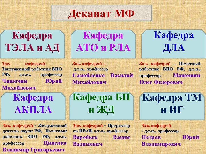 Деканат МФ Кафедра ТЭЛА и АД Зав. кафедрой – Заслуженный работник ВПО РФ, д.