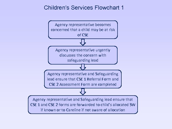 Children’s Services Flowchart 1 Agency representative becomes concerned that a child may be at