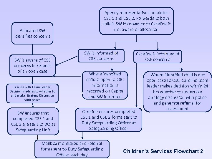 Allocated SW identifies concerns SW is aware of CSE concerns in respect of an