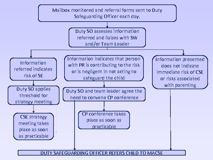 Mailbox monitored and referral forms sent to Duty Safeguarding Officer each day. Duty SO