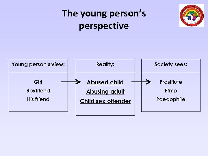 The young person’s perspective Young person’s view: Reality: Society sees: Girl Abused child Prostitute