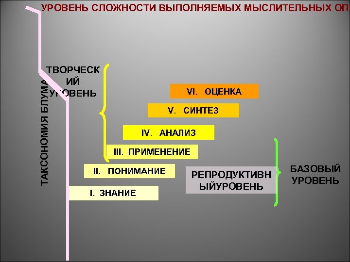УРОВЕНЬ СЛОЖНОСТИ ВЫПОЛНЯЕМЫХ МЫСЛИТЕЛЬНЫХ ОПЕ ТАКСОНОМИЯ БЛУМА ТВОРЧЕСК ИЙ УРОВЕНЬ VI. ОЦЕНКА V. СИНТЕЗ