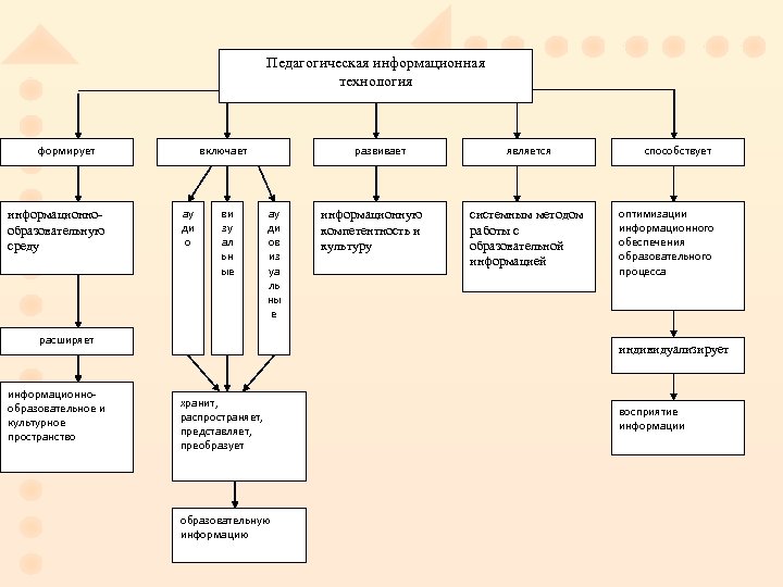 Педагогическая информационная технология формирует информационнообразовательную среду включает ау ди о ви зу ал ьн