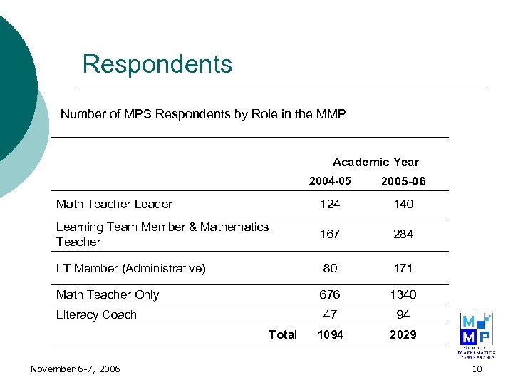 Respondents Number of MPS Respondents by Role in the MMP Academic Year 2004 -05