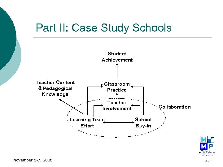 Part II: Case Study Schools Student Achievement Teacher Content & Pedagogical Knowledge Classroom Practice