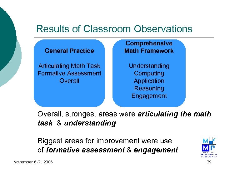 Results of Classroom Observations General Practice Articulating Math Task Formative Assessment Overall Comprehensive Math