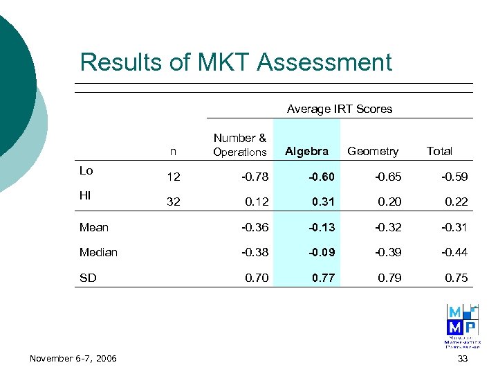 Results of MKT Assessment Average IRT Scores Number & n Operations 12 -0. 78