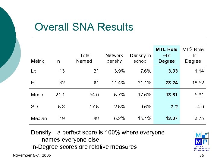 Overall SNA Results Metric n Total Named Network density Density in school MTL Role