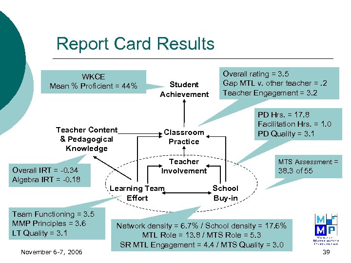 Report Card Results WKCE Mean % Proficient = 44% Teacher Content & Pedagogical Knowledge