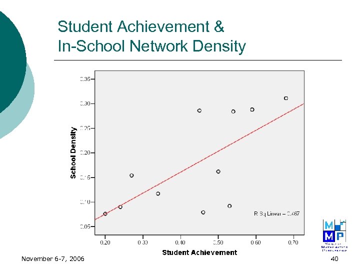 Student Achievement & In-School Network Density November 6 -7, 2006 40 