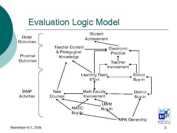 Evaluation Logic Model Student Achievement Distal Outcomes Proximal Outcomes Teacher Content & Pedagogical Knowledge