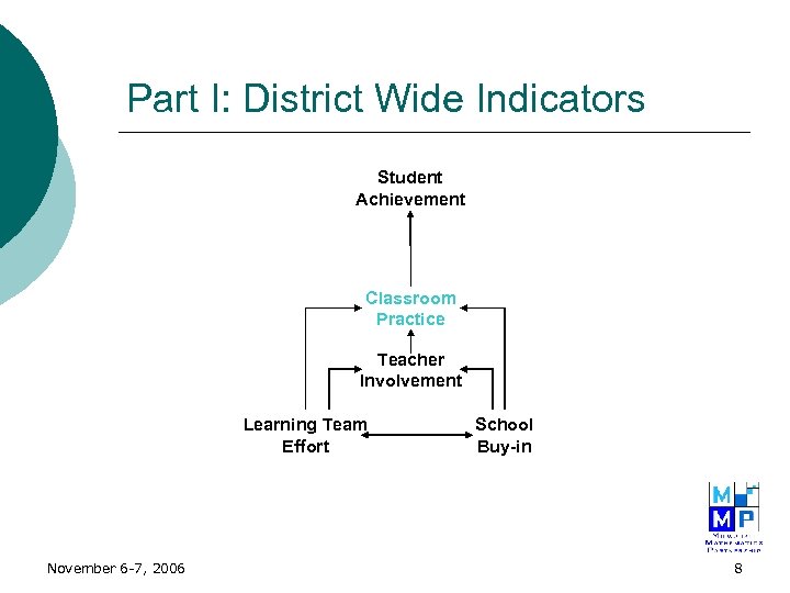 Part I: District Wide Indicators Student Achievement Classroom Practice Teacher Involvement Learning Team Effort