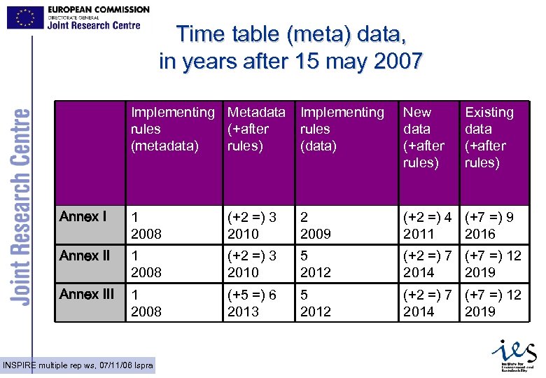 Time table (meta) data, in years after 15 may 2007 Implementing Metadata rules (+after