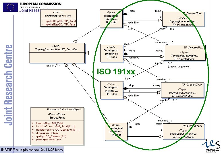 ISO 191 xx INSPIRE multiple rep ws, 07/11/06 Ispra 16 