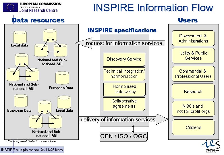 INSPIRE Information Flow Data resources Users INSPIRE specifications request for information services Local data