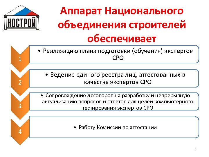 Аппарат Национального объединения строителей обеспечивает 1 • Реализацию плана подготовки (обучения) экспертов СРО 2