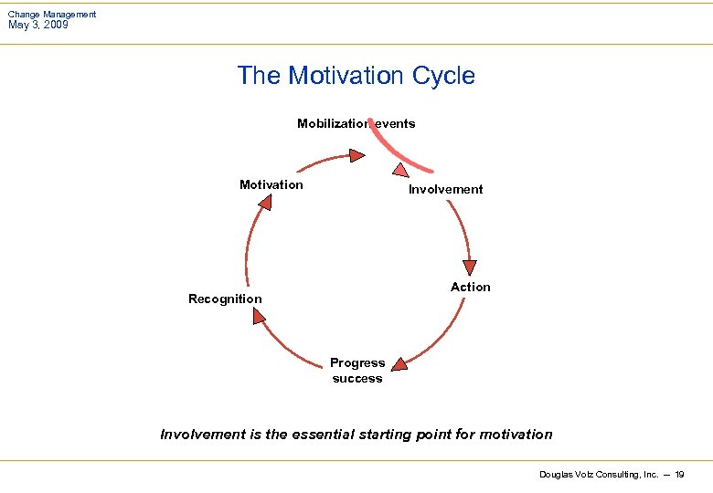Change Management May 3, 2009 The Motivation Cycle Mobilization events Motivation Involvement Action Recognition