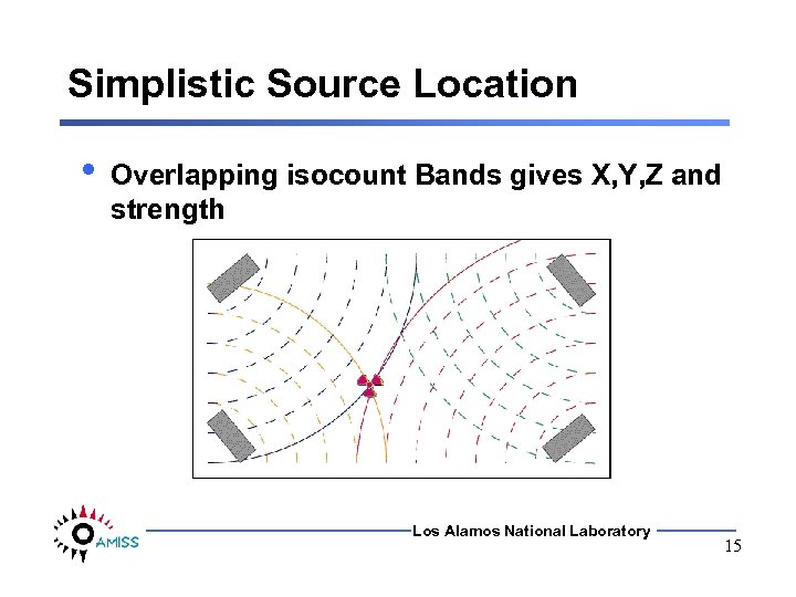 Simplistic Source Location • Overlapping isocount Bands gives X, Y, Z and strength Los