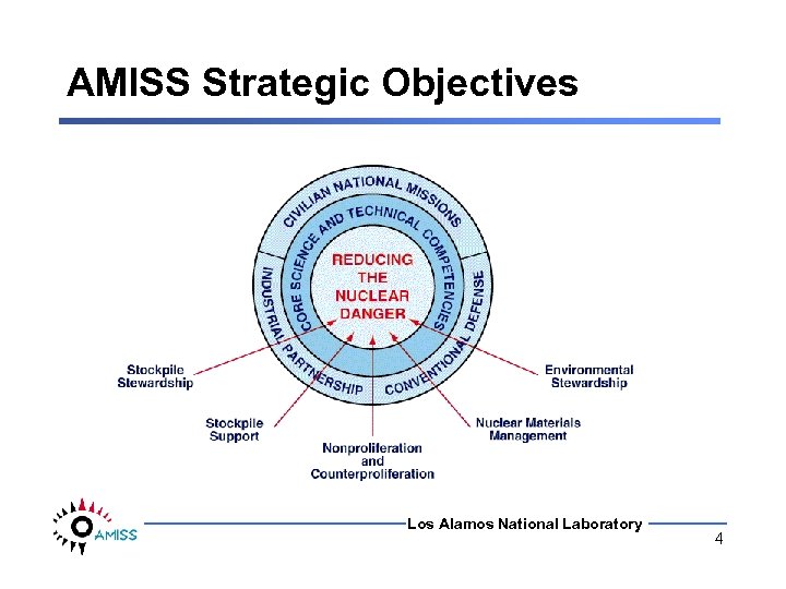 AMISS Strategic Objectives Los Alamos National Laboratory 4 