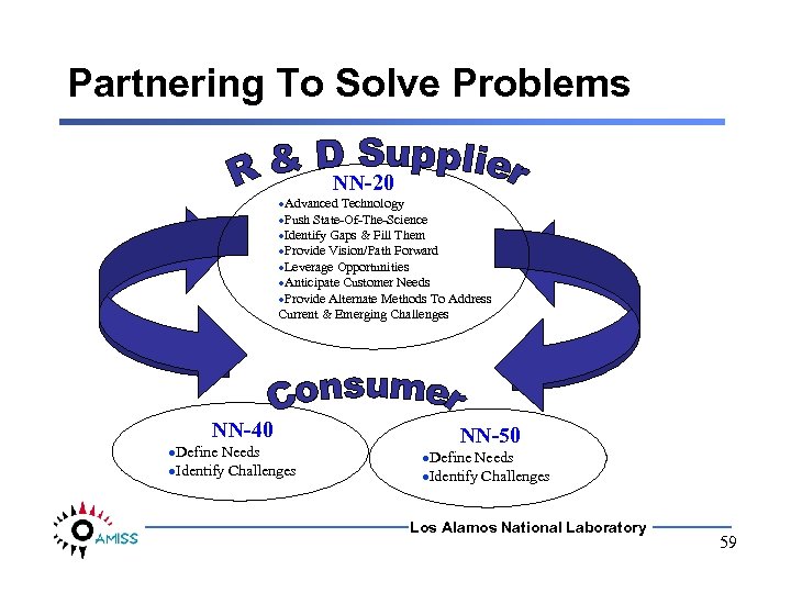 Partnering To Solve Problems NN-20 ·Advanced Technology ·Push State-Of-The-Science ·Identify Gaps & Fill Them