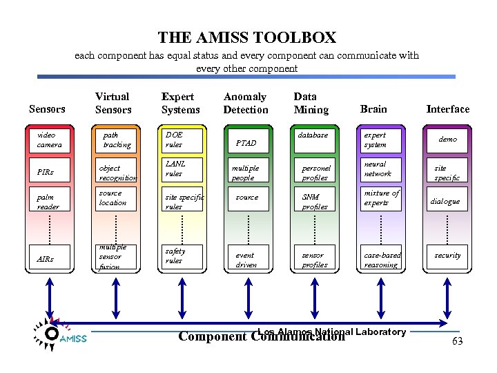 THE AMISS TOOLBOX each component has equal status and every component can communicate with