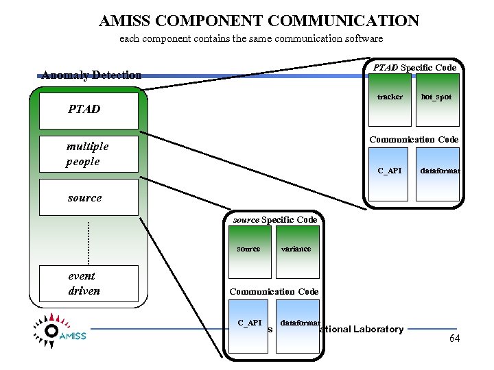 AMISS COMPONENT COMMUNICATION each component contains the same communication software PTAD Specific Code Anomaly