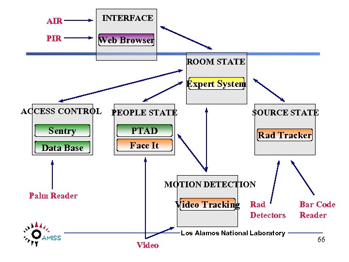 AIR INTERFACE PIR Web Browser ROOM STATE Expert System ACCESS CONTROL PEOPLE STATE SOURCE