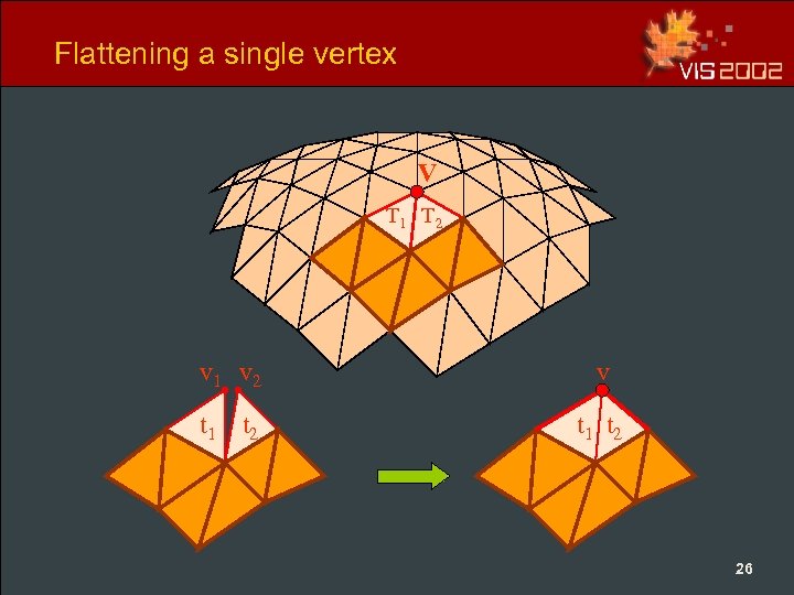 Flattening a single vertex V T 1 T 2 v 1 v 2 v